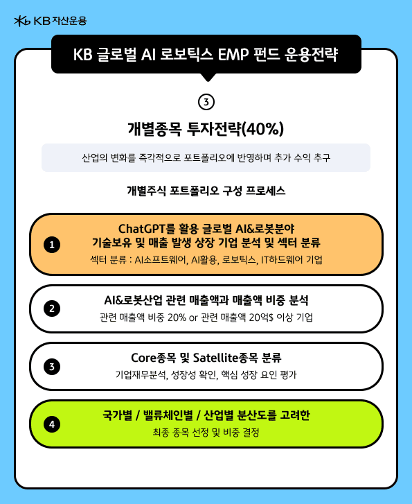 'KB 글로벌 AI로보틱스 EMP' 펀드는 개별종목에 40% 비중을 두며 투자. 총 '4개의 단계'를 거쳐 포트폴리오에 들어가는 종목 선정.